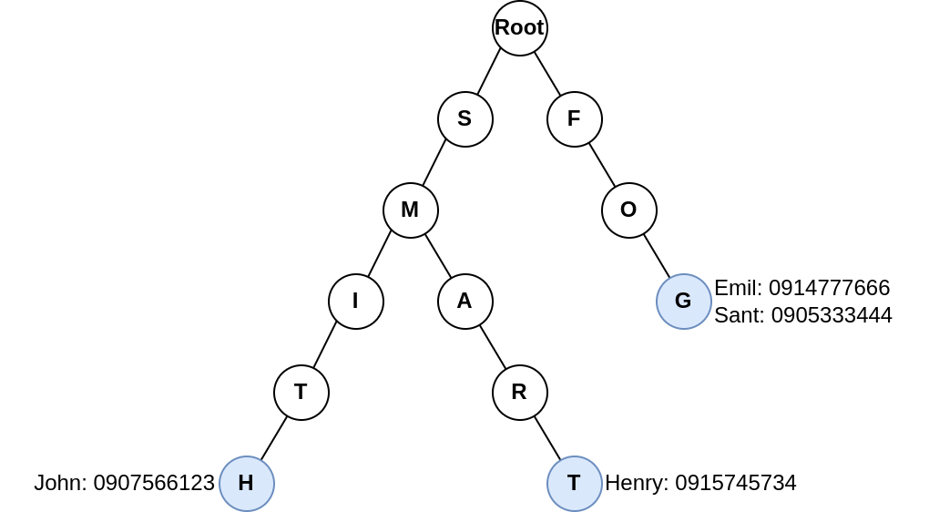 štruktúra telefónneho zoznamu