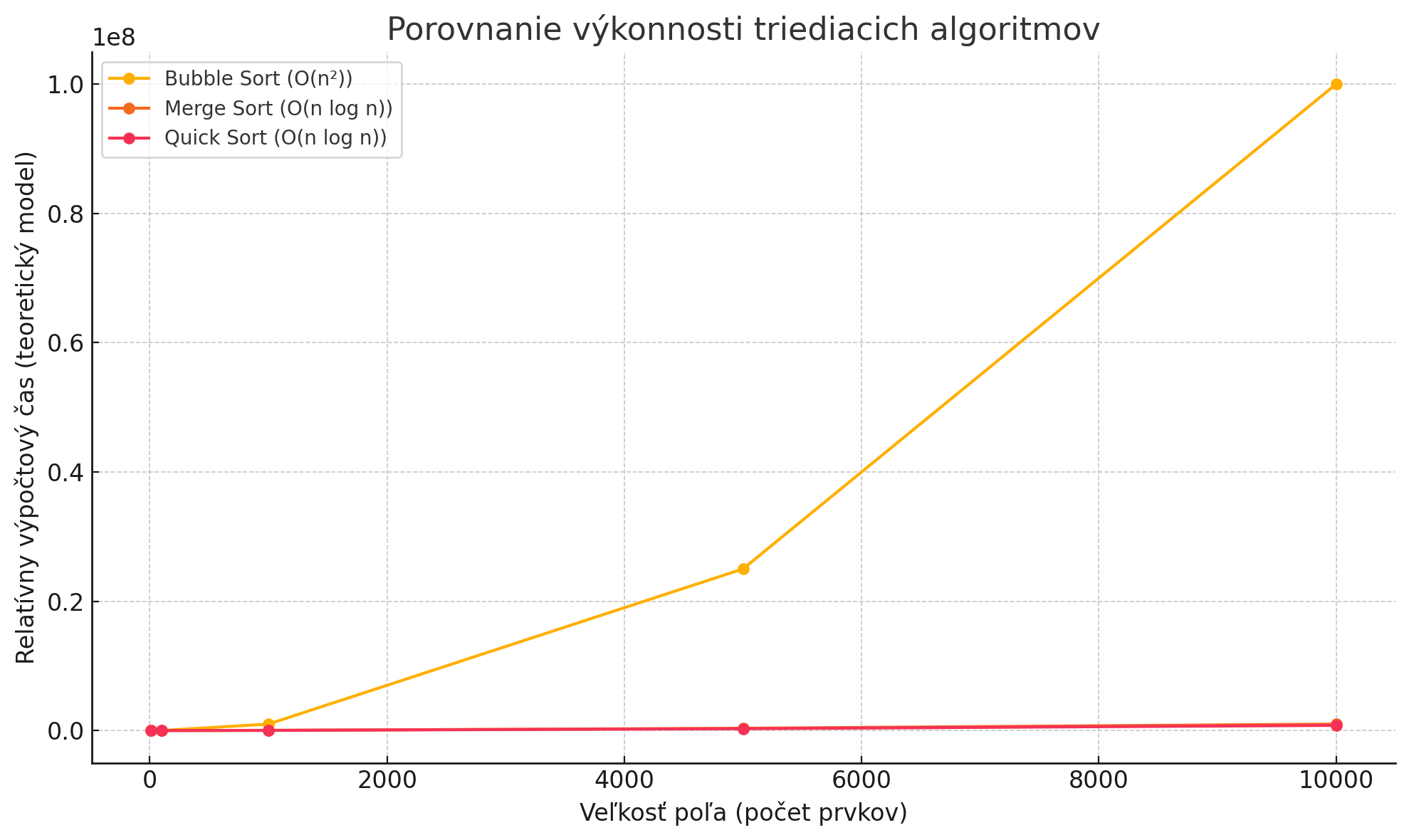 Sorting performance