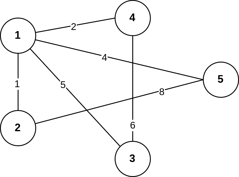 graph